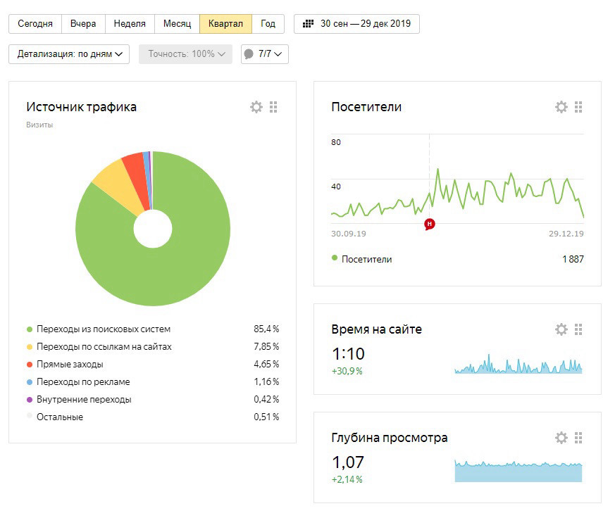 Сервис Яндекс.Метрика поможет получить наглядные отчеты по множеству параметров.