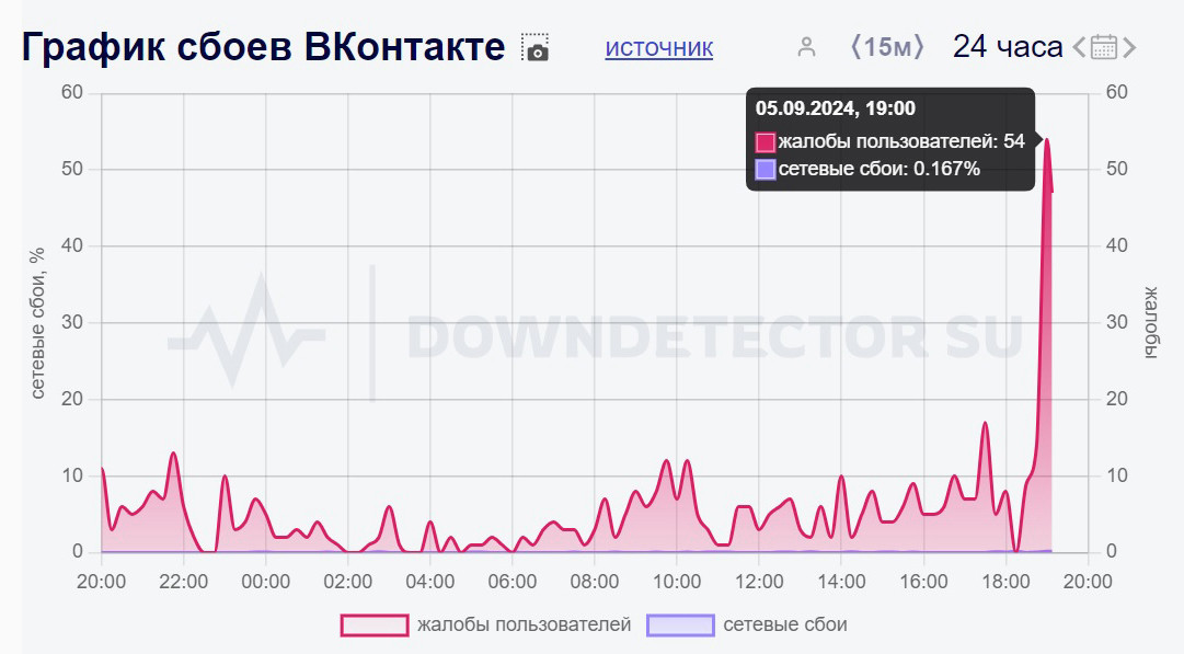 Так выглядит график сбоев в работе Вконтакте.