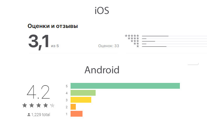 Отзывы о приложении Instagram Threads в App Store и Google Play - первые месяцы работы