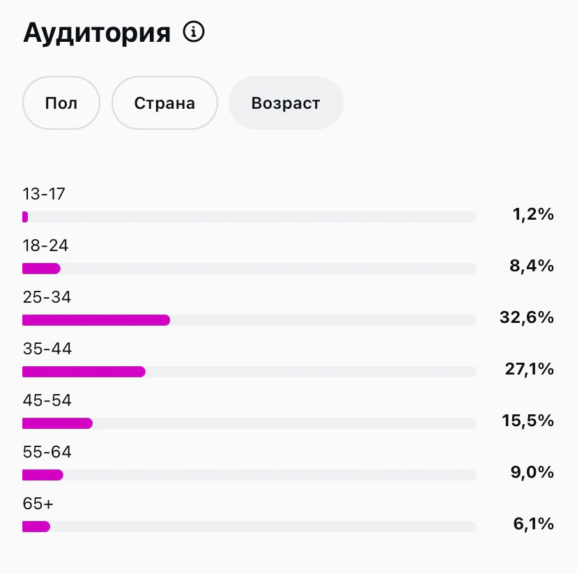 Аналитика аудитории → вкладка "Возраст".
