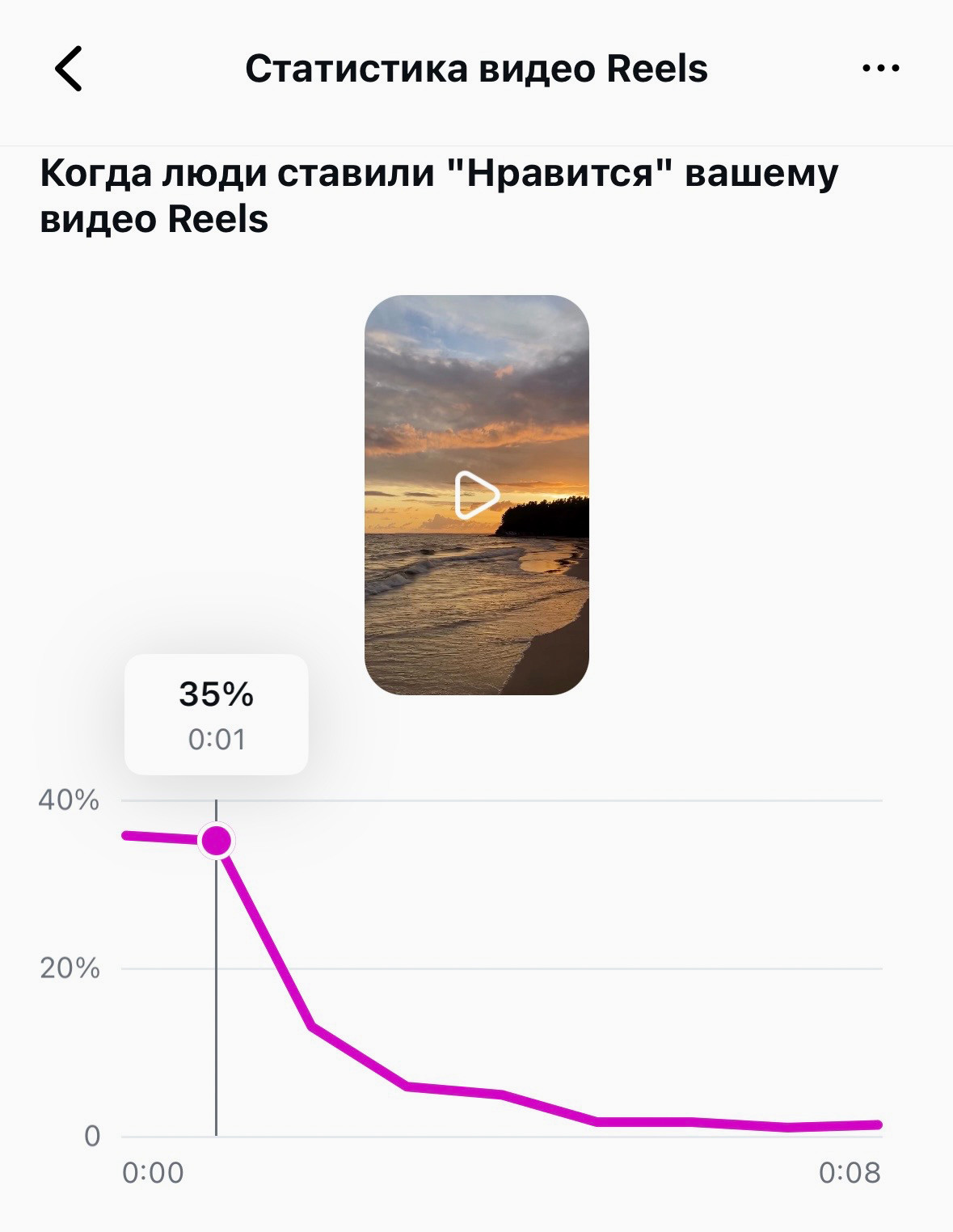 Статистика рилс покажет, в какой момент зрители реагируют на ваш контент.