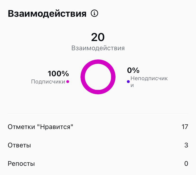 Статистика "Взаимодействия" в Инстаграм сторис.