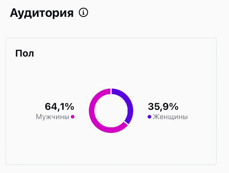 Статистика "Аудитория" → "Пол".