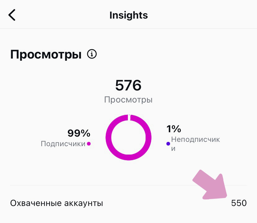 Охваченные аккаунты отображаются под просмотрами.