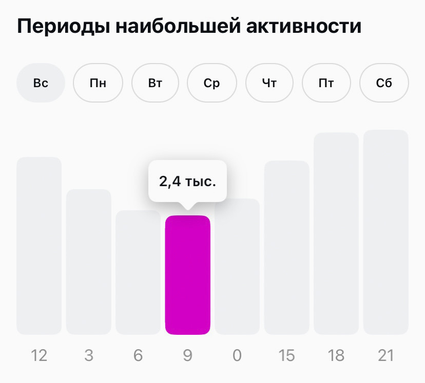 Низкие столбцы — спады активности подписчиков.