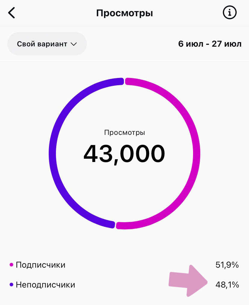 Статистика за прошлый период — просмотров от неподписчиков 48,1%.