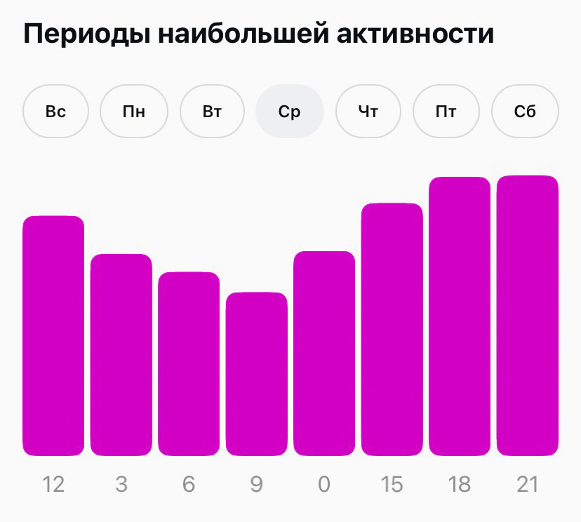 Пример активности подписчиков в среду.