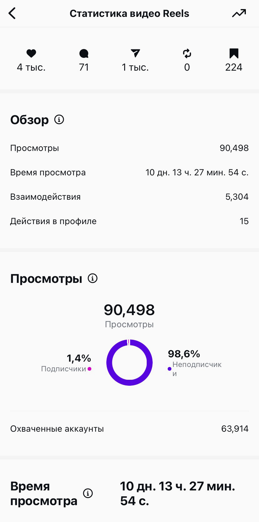 Так выглядит статистика видео Рилс.