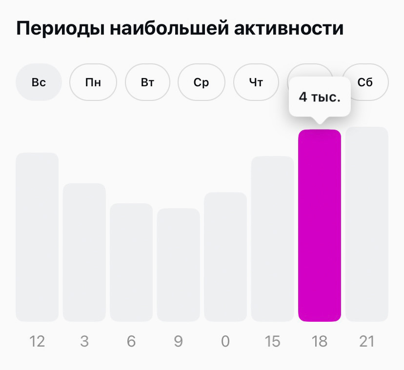 Высокие столбцы — пики активности подписчиков.