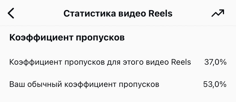 Пример статистики по коэффициенту пропусков (когда зритель закрыл ваше видео в первые 3 секунды).