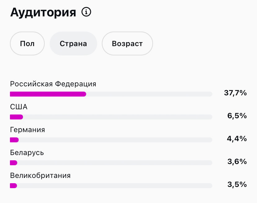 Аналитика аудитории → вкладка "Страна".