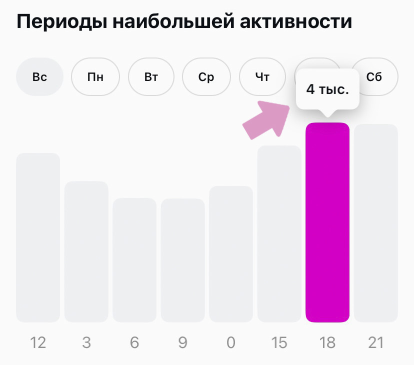 Кликните на столбце в диаграмме чтобы увидеть цифры.