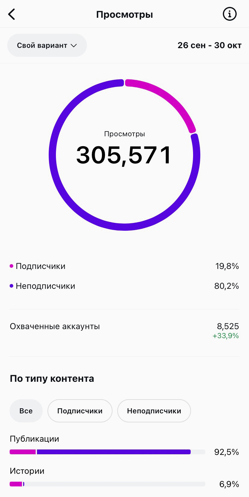 Этап #4: Выход на новую аудиторию — 305,571 просмотров, 8,525 охваченных аккаунтов.