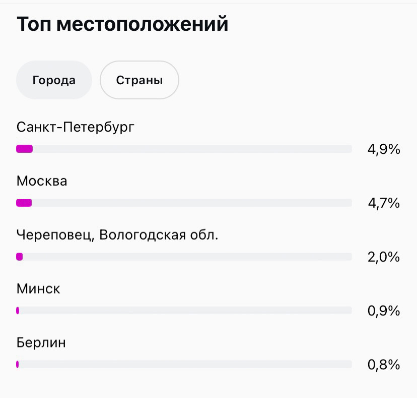 Статистика подписчиков по городам.