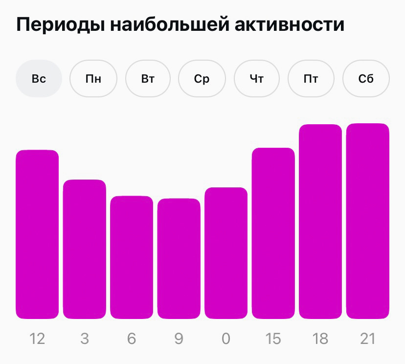 Инстаграм-статистика "Периоды наибольшей активности" покажет, когда ваши подписчики наиболее активны.