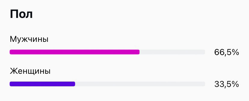 Статистика подписчиков по полу.