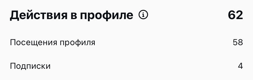 Пример эффекта от репостов (в среднем на пост) — 58 переходов в профиль и 4 новых подписчика.