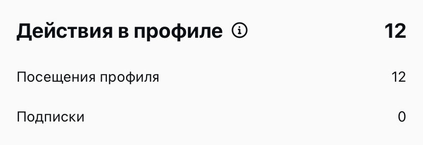 Пример статистики "Действия в профиле".