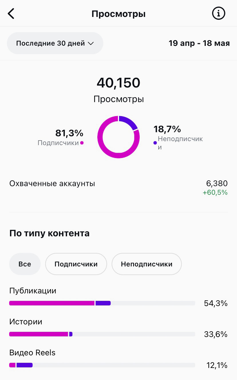 Этап #2: Рост — 40,150 просмотров, 6,380 охваченных аккаунтов.