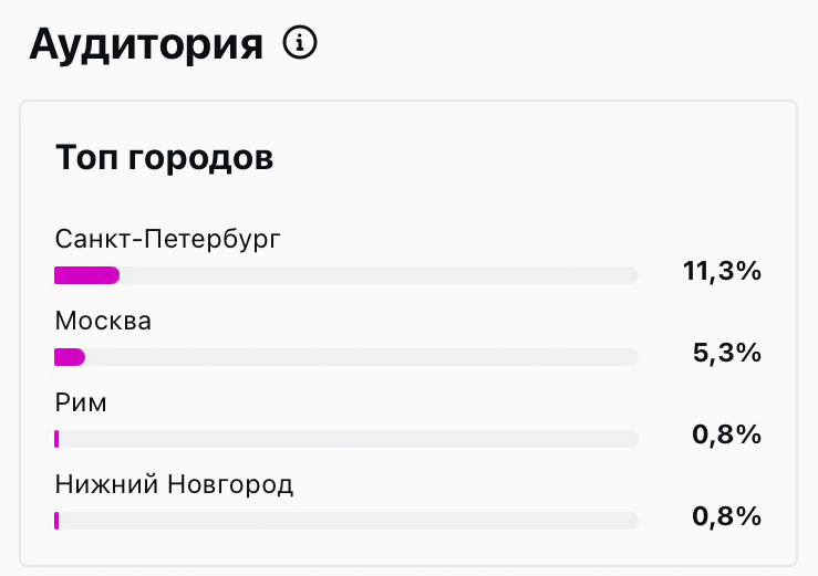 Так выглядит раздел "Аудитория" во вкладке "Взаимодействия".
