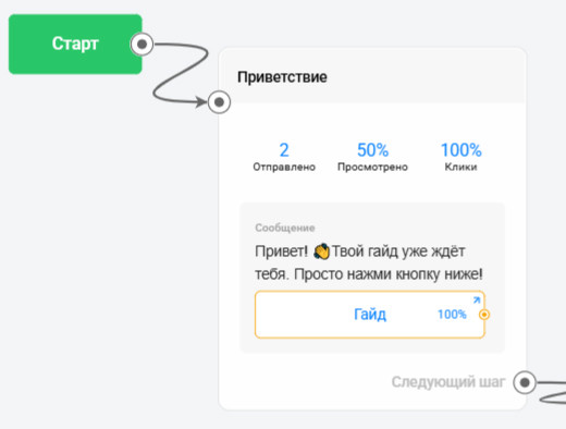Для шага отображается статистика: "Отправлено", "Просмотрено" и "Клики".