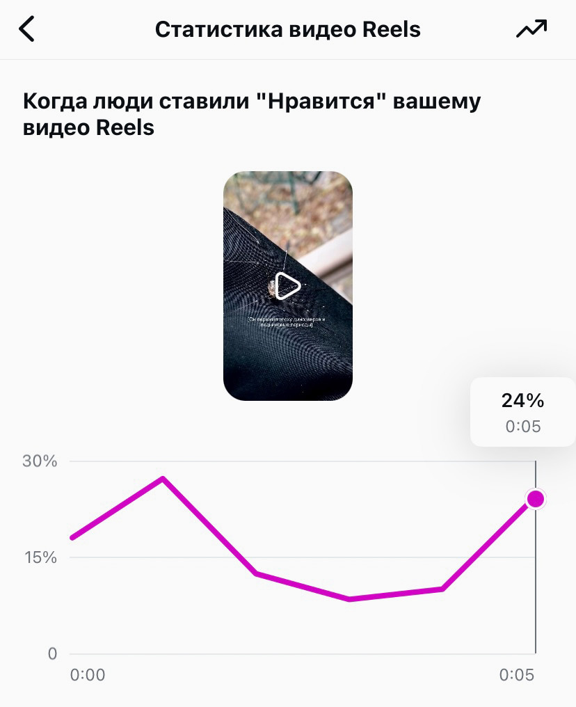 График "Когда люди ставили лайки вашему видео рилс".