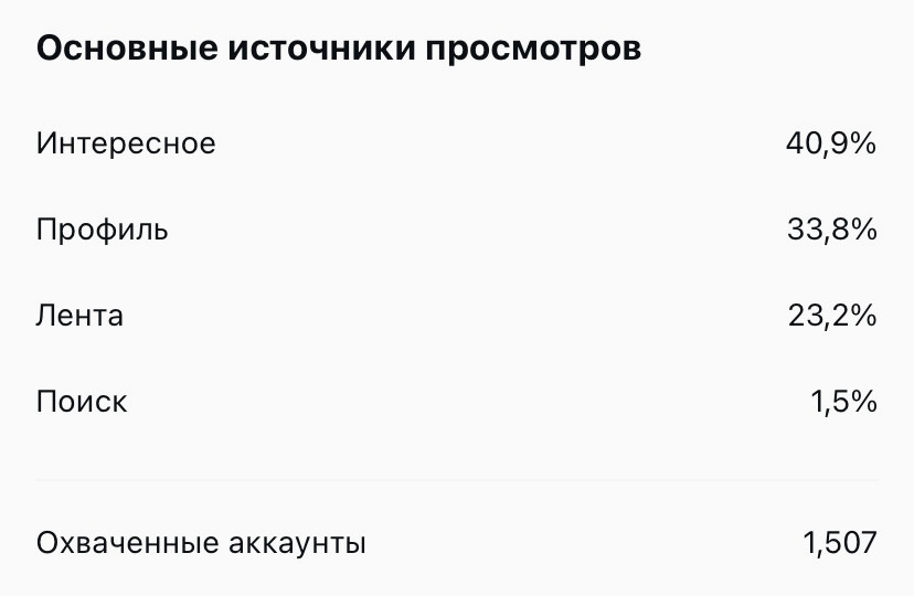 Раздел "Основные источники просмотров" в статистике Инстаграм-поста.