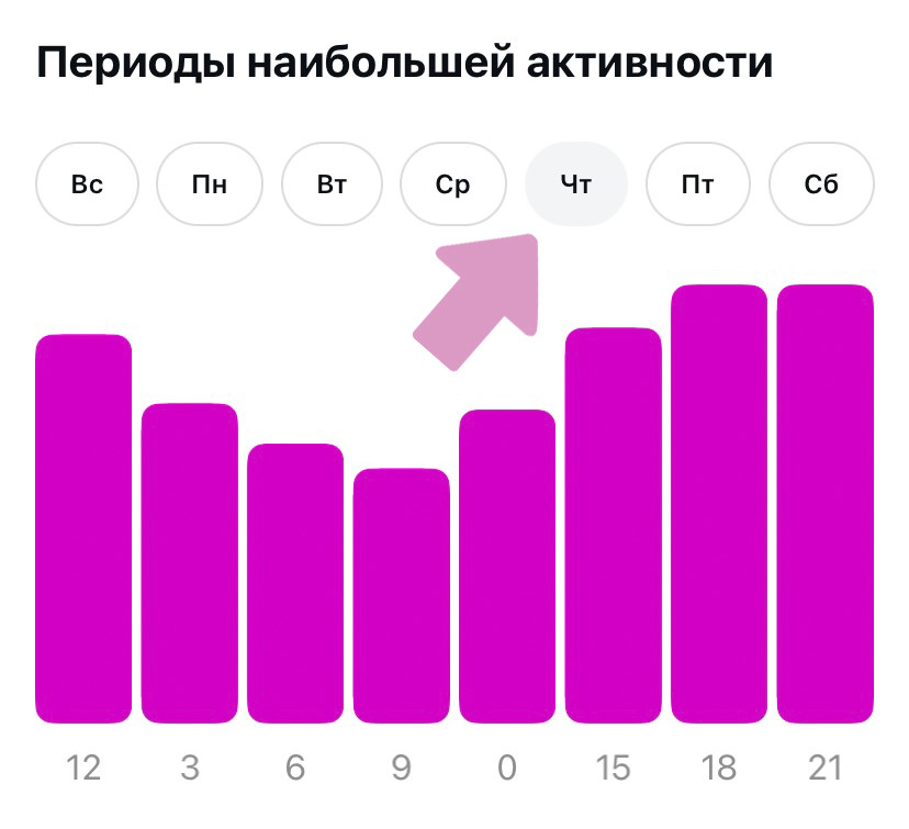 Можно выбрать любой день недели и посмотреть активность подписчиков по часам.