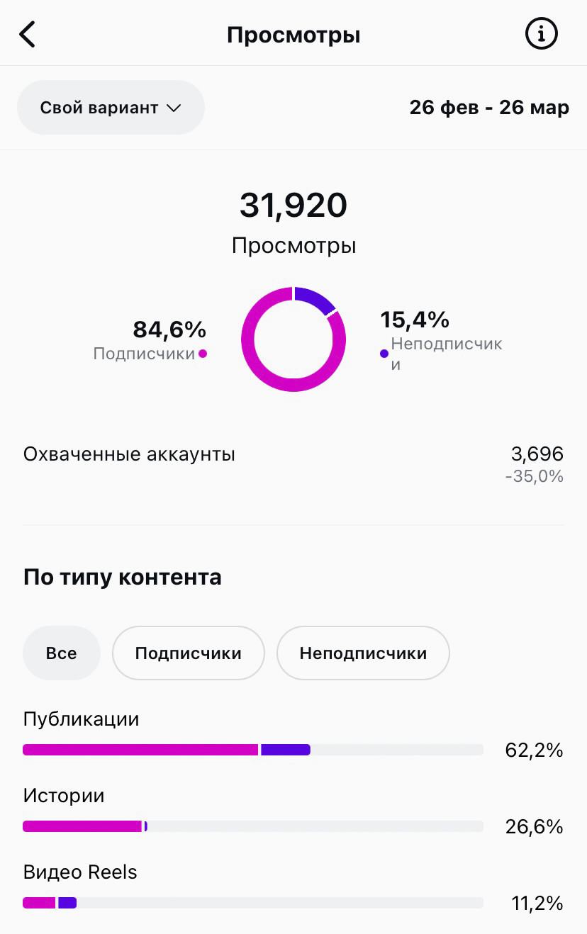 Начальная точка — 31,920 просмотров, 3,696 охваченных аккаунтов.
