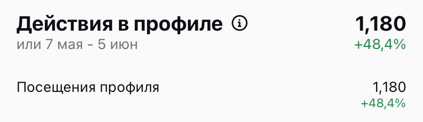 Посещения профиля выросли на 48,4%.