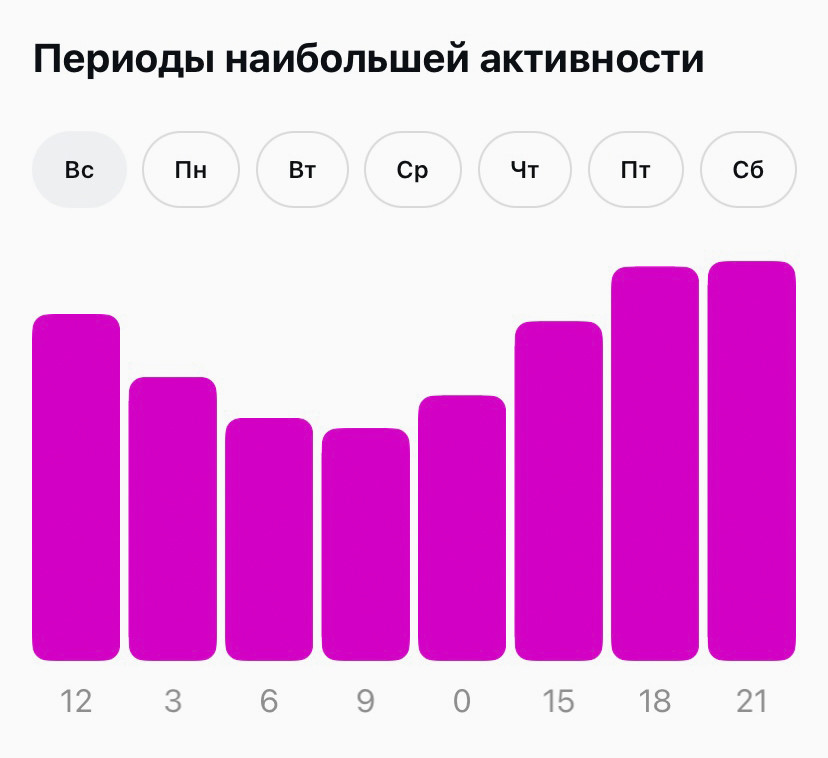 Так выглядит график активности аудитории в Инстаграм (сверху — дни недели, снизу — часы).