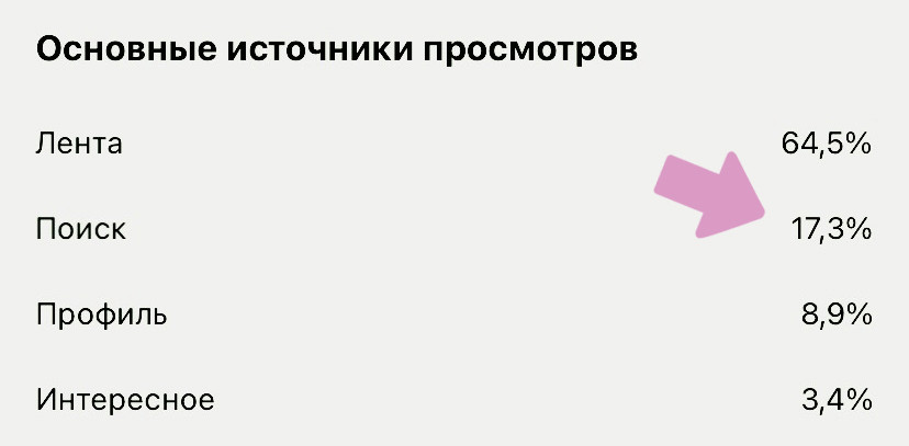 Пример статистики по охватам, где 17.3% — пользователи из поиска Инстаграм.