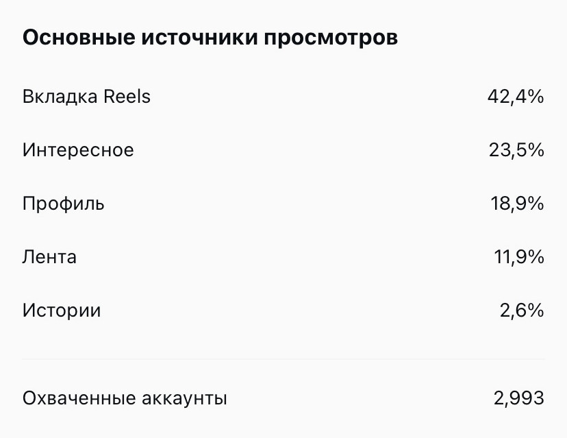 Пример статистики по источникам просмотров рилс.
