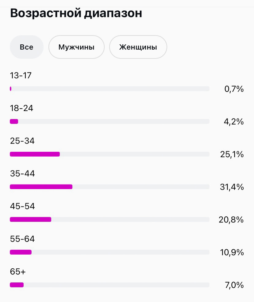 Статистика подписчиков по возрасту.