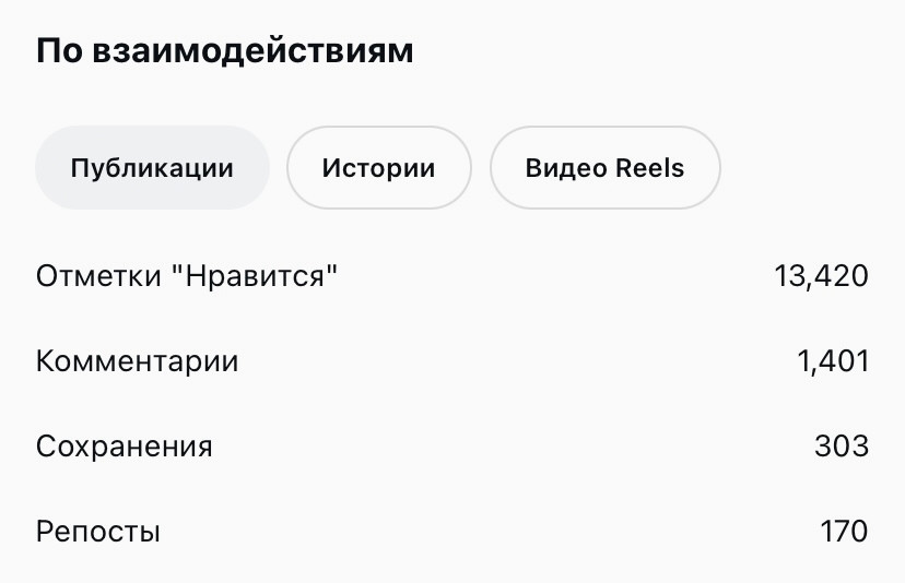 Статистика вовлеченности в Инстаграм.