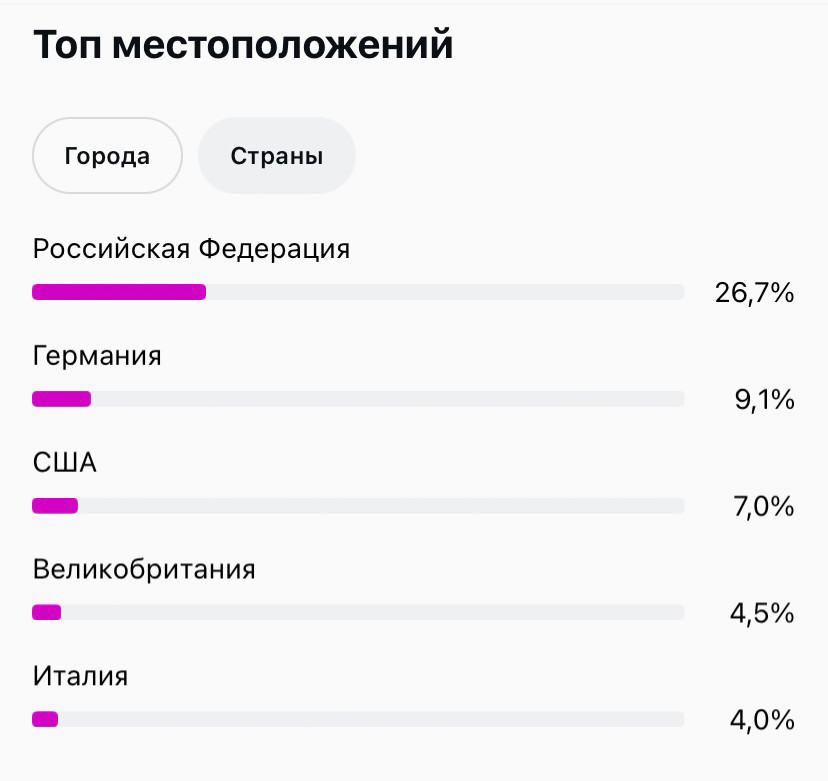 Статистика подписчиков по странам.
