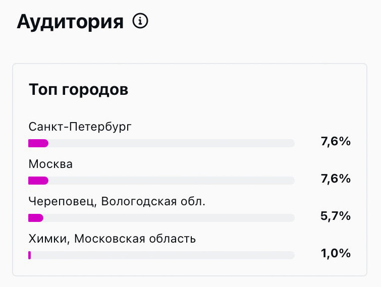 Статистика "Топ городов".