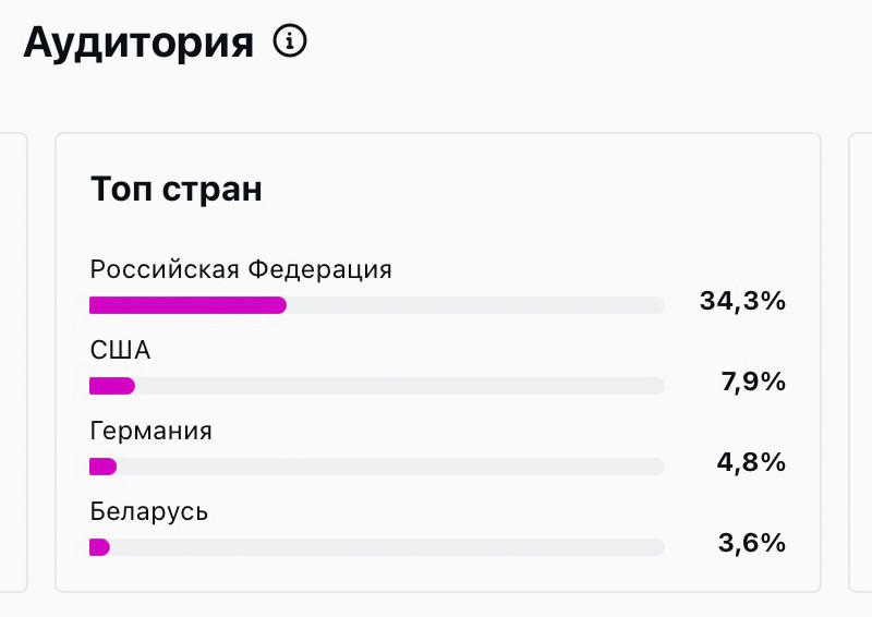 Аудитория (Топ стран).