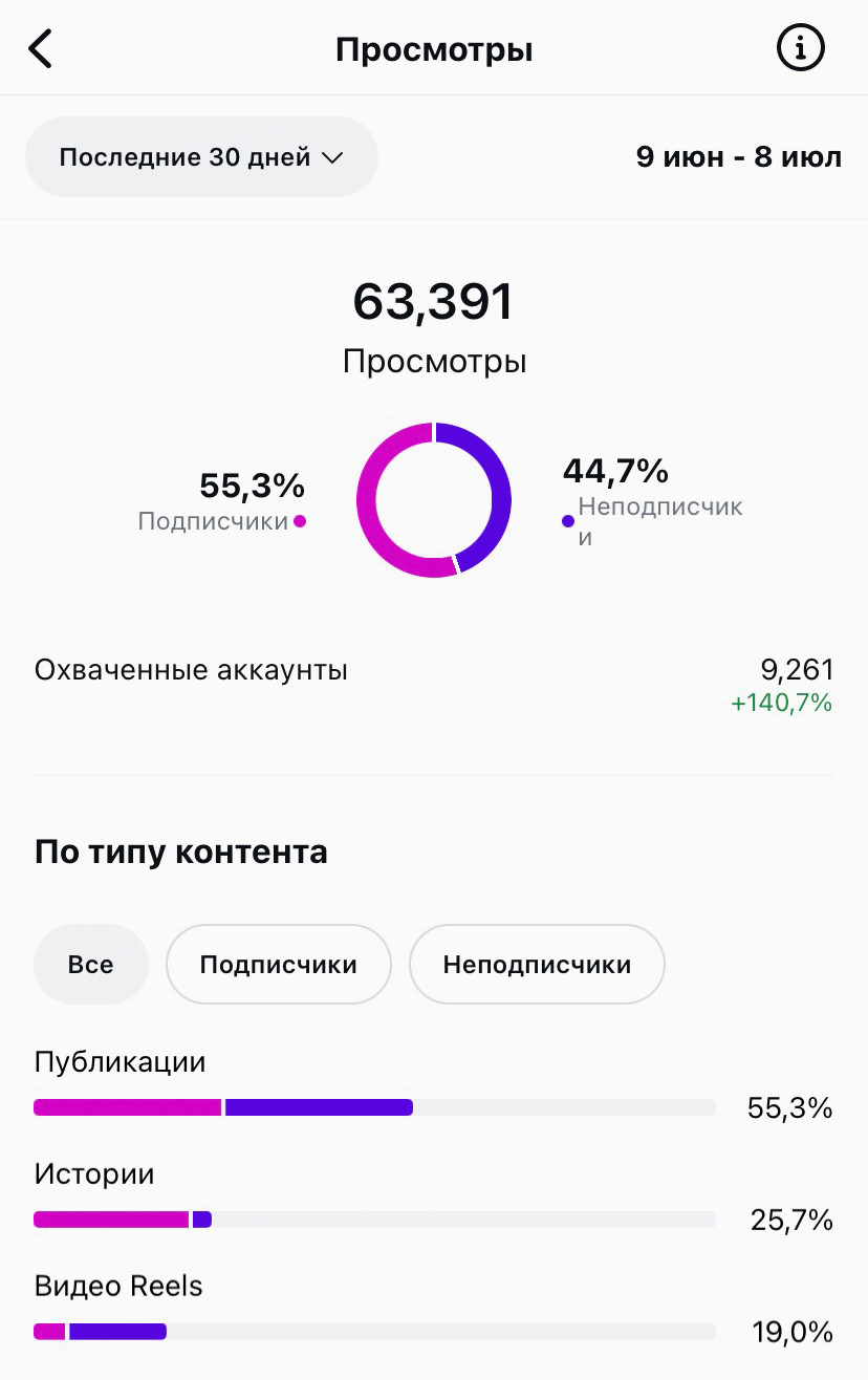 Этап #3: Стабилизация — 63,391 просмотров, 9,261 охваченных аккаунтов.