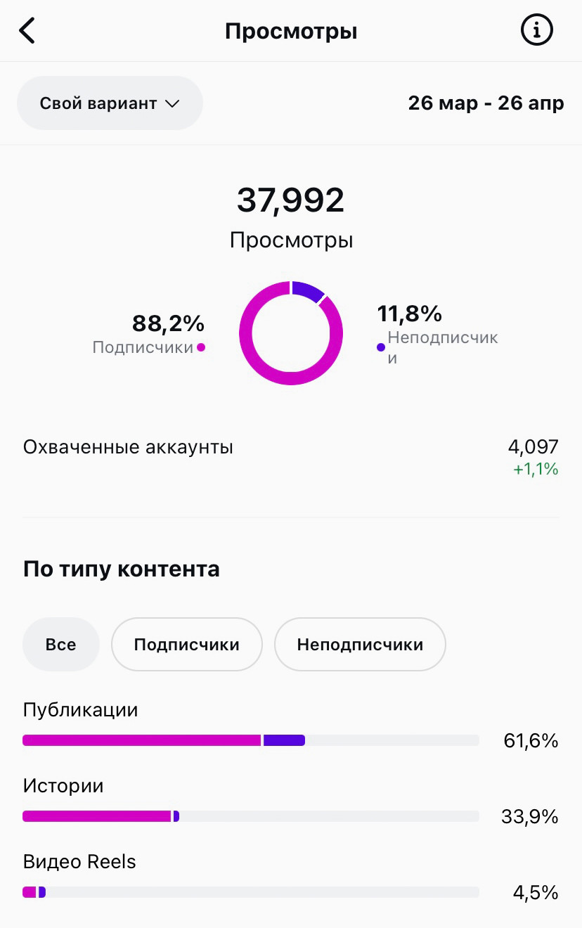 Этап #1: Реанимация — 37,992 просмотров, 4,097 охваченных аккаунтов.