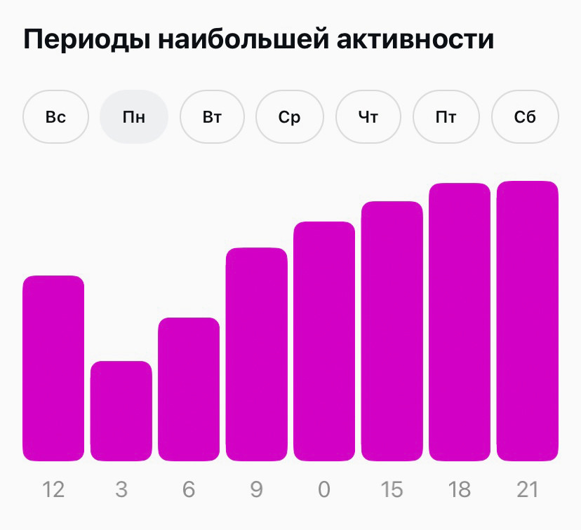 График времени активности ваших подписчиков в Инстаграм.