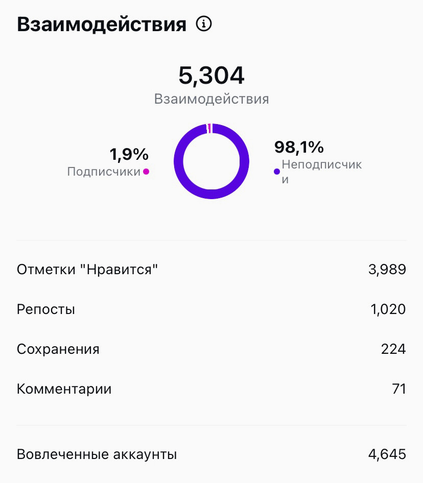 Пример статистики по взаимодействиям в видео рилс.