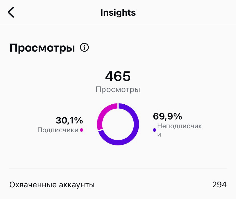 Статистика просмотров сторис в Инстаграм.