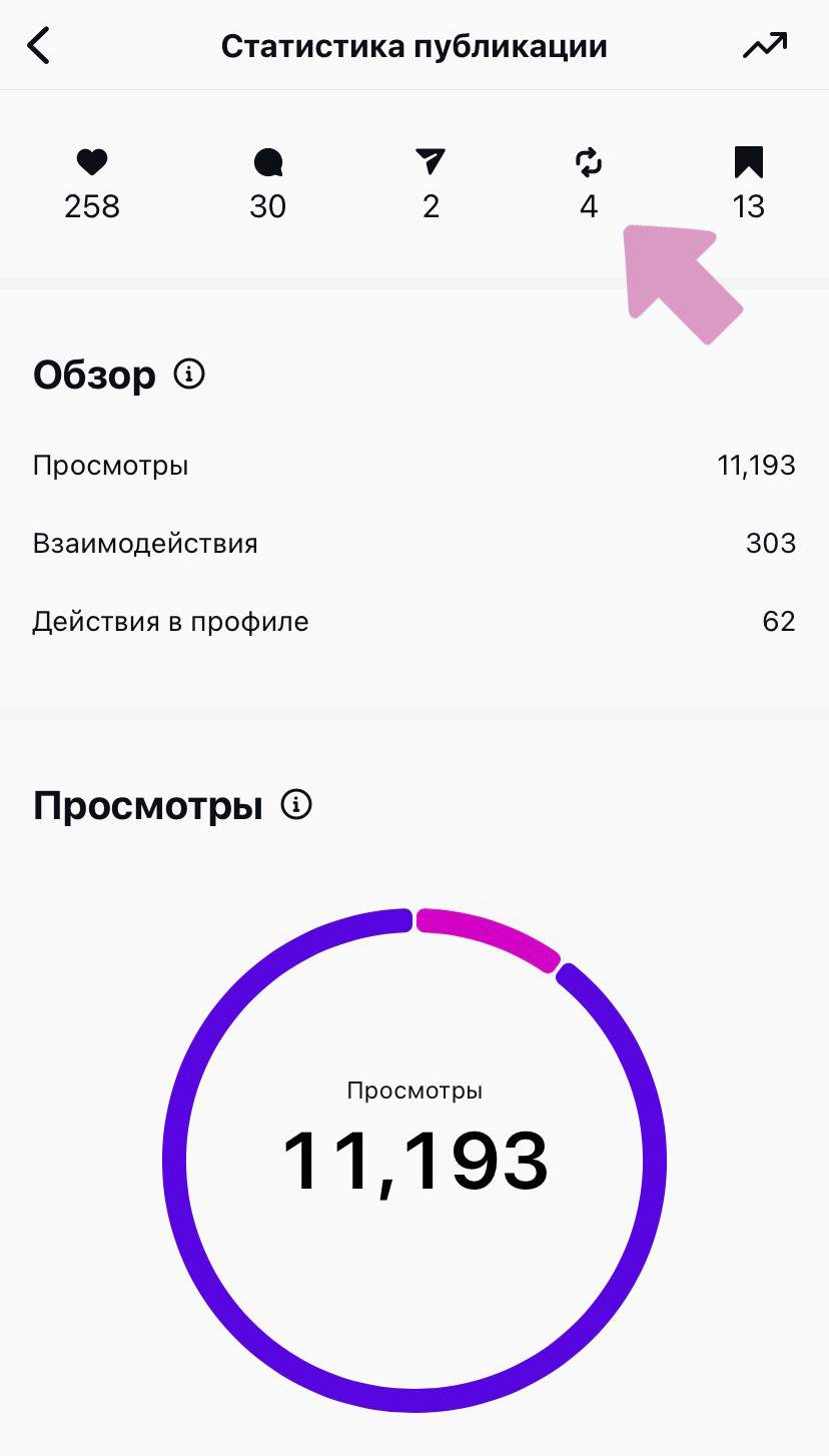 Пример статистики публикации в Инстаграм (в среднем пост собирал 4 репоста).