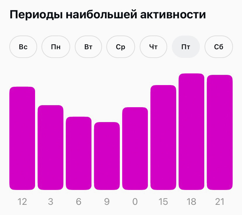 График активности подписчиков по дням недели и часам.