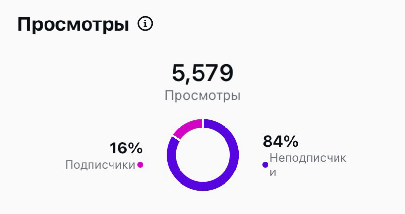 Пример статистики просмотров Рилс.