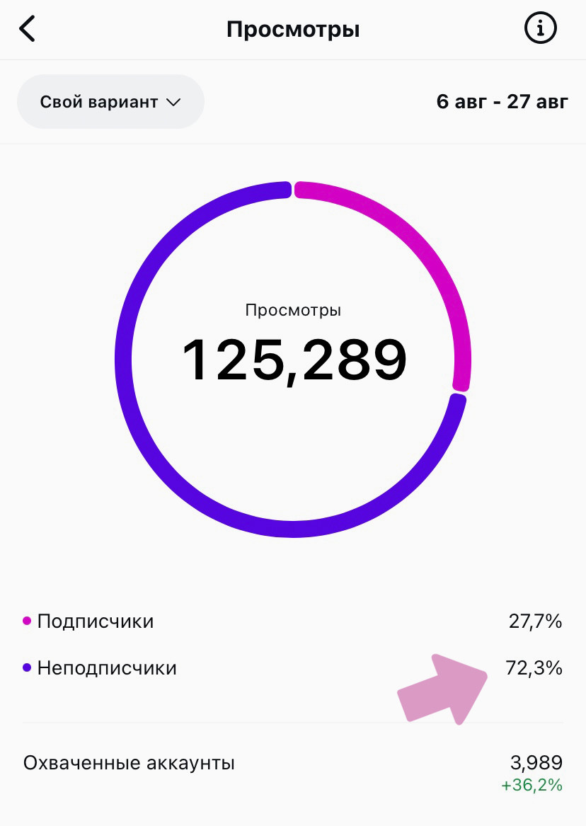 Общее число просмотров — 125 289, из них неподписчики — 72,3%.