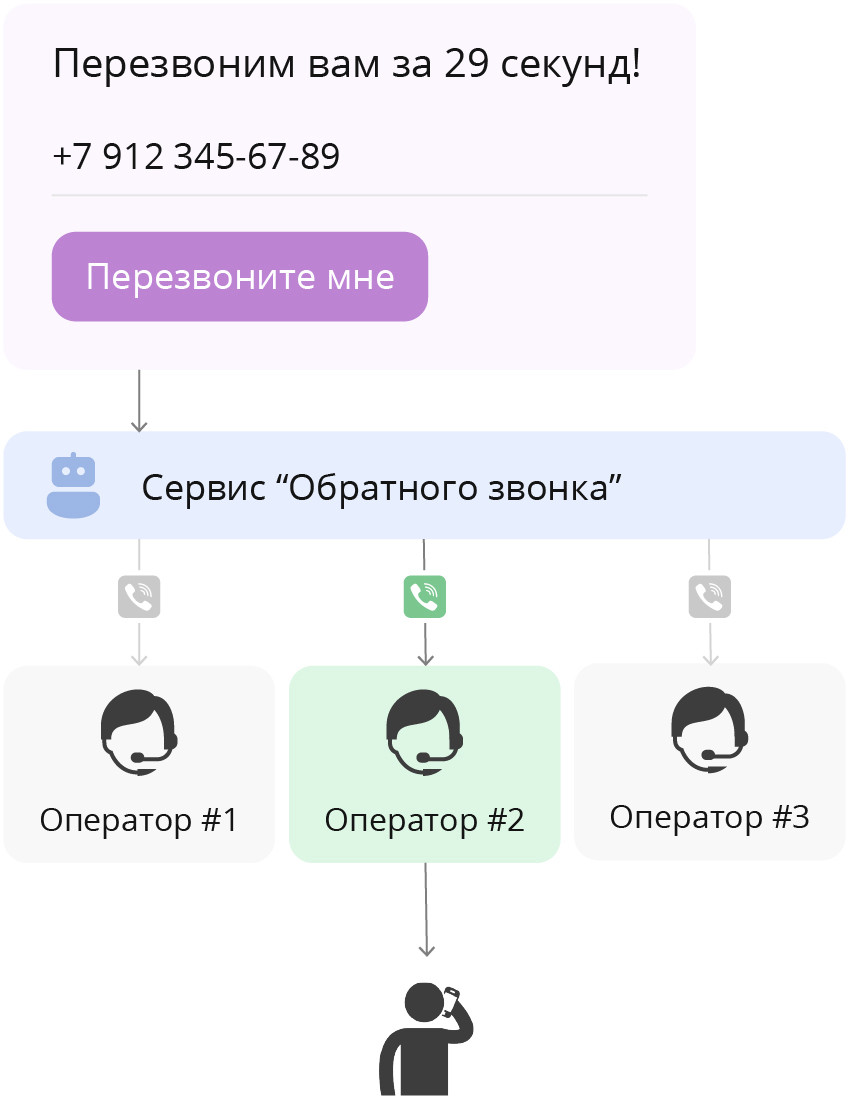 Принцип работы виджета "Обратный звонок".