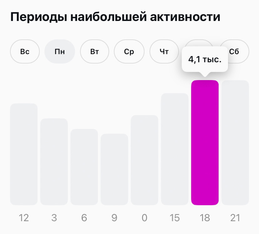 Пример графика "Период наибольшей активности" в Инстаграм.