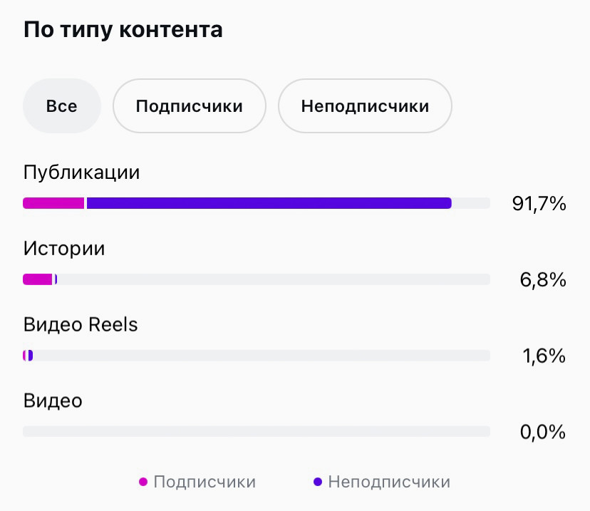 Пример распределения просмотров по типу контента.